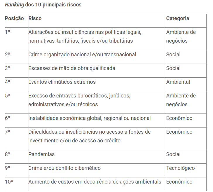 ranking riscos transporte